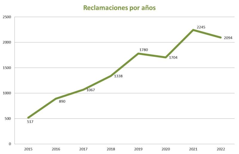 Grafico anual 2022