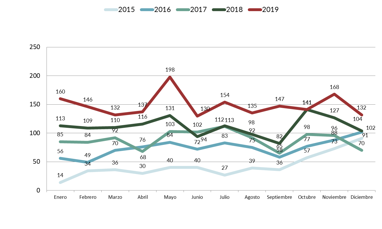 gráfico sobre reclamaciones totales por años y meses