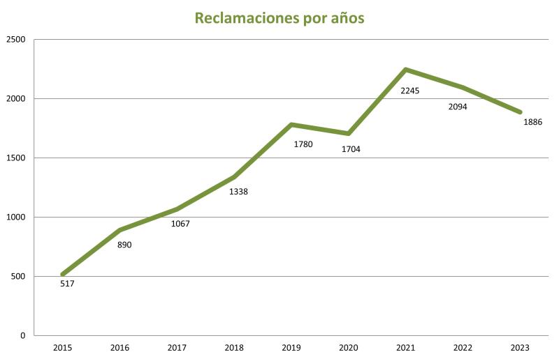 Grafico-estadísticas-anuales 2023