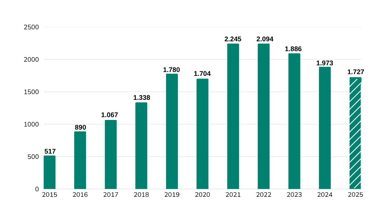 reclamaciones recibidas ago 2025 - 1 Grafico-estadísticas-anuales